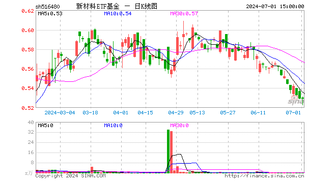 新材料etf基金(516480)涨0.00%,成交额2.94万元