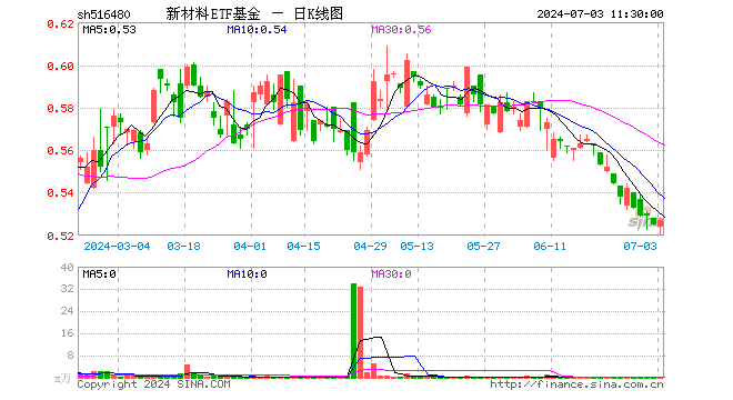 新材料etf基金(516480)涨0.38%,半日成交额1.49万元
