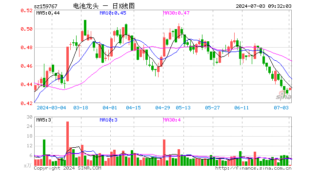 电池龙头etf(159767)开盘涨0.93%,重仓股宁德时代涨0.52%,比亚迪跌0.