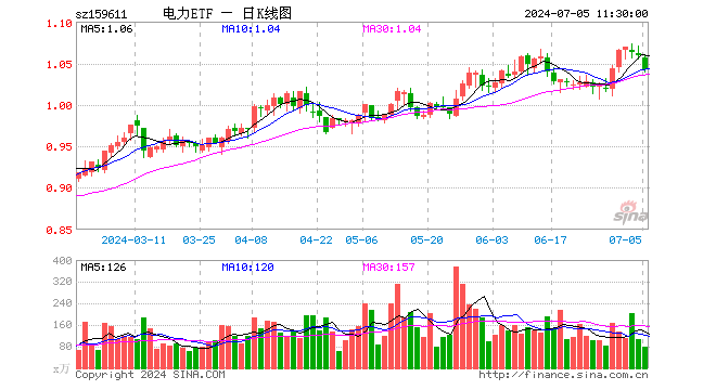 电力etf(159611)跌1.61%,半日成交额8070.04万元
