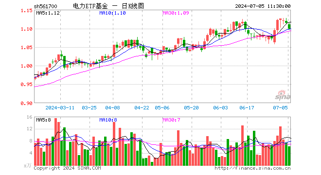 电力etf基金(561700)跌1.35%,半日成交额692.75万元
