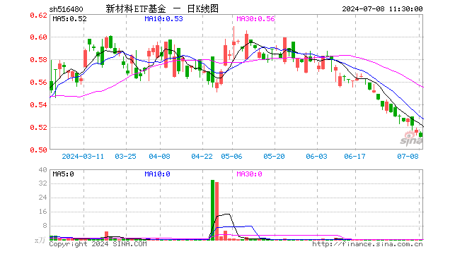 新材料etf基金(516480)跌1.16%,半日成交额3.86万元