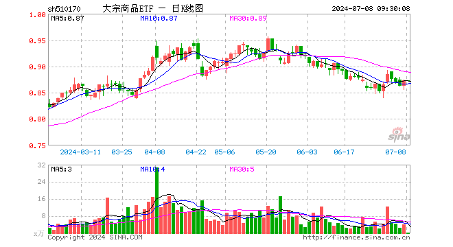 45%,西部矿业涨0.70%