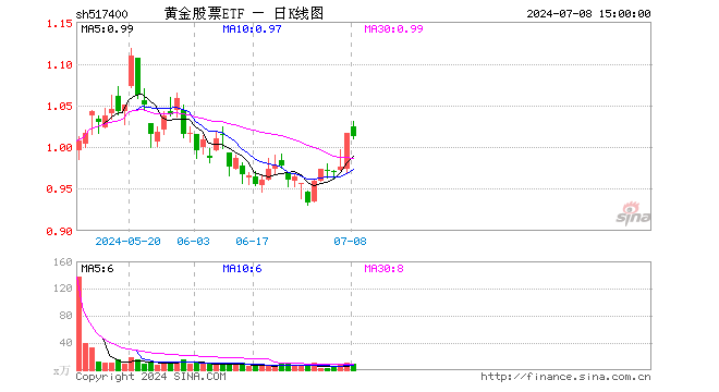 黄金股票etf(517400)跌0.49%,成交额867.30万元