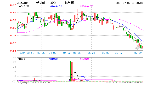 新材料etf基金(516480)涨1.38%,成交额6.95万元