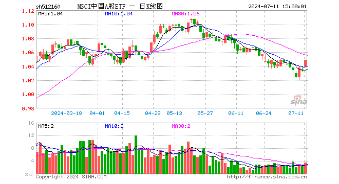 msci中国a股etf(512160)涨1.35%,成交额355.90万元