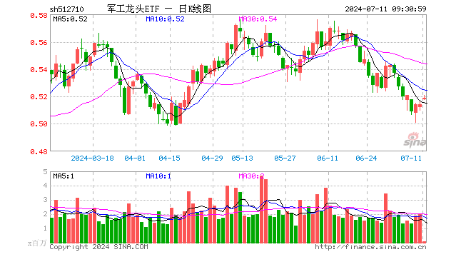 78%,重仓股航发动力涨0.70%,中航沈飞涨0.62%