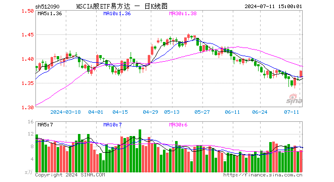 7月11日,易方达msci中国a股国际通etf(512090)收盘涨1.18%,成交额940.