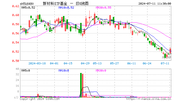 新材料etf基金(516480)涨2.33%,半日成交额10.38万元