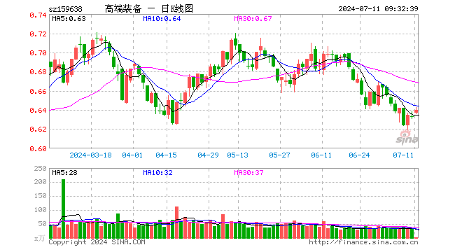 63%,重仓股航发动力涨0.70%,中航沈飞涨0.62%