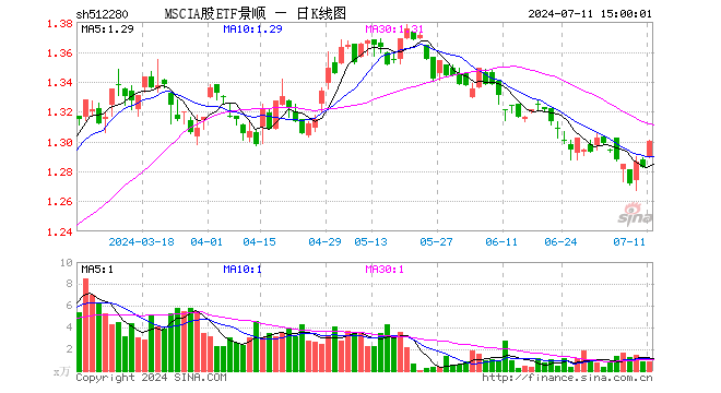 7月11日,景顺长城msci中国a股国际通etf(512280)收盘涨1.
