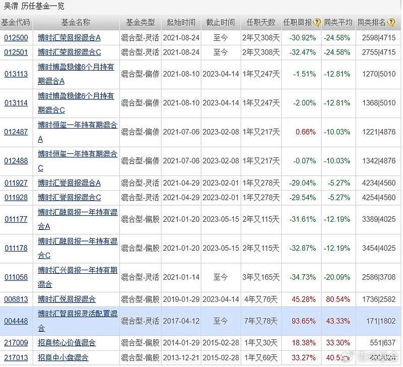 复盘老将博时基金吴渭：管理博时汇智回报灵活配置 任职回报93.65% 同类排名靠前_新浪财经_新浪网