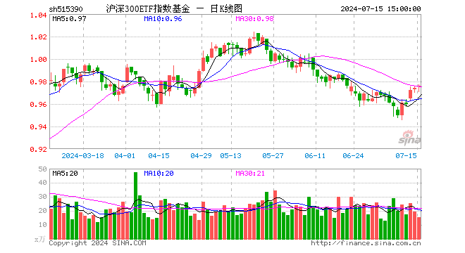 沪深300指数十年走势图图片