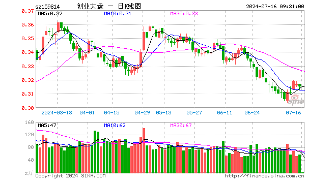 创业大盘etf(159814)开盘涨0.00%,重仓股宁德时代跌0.