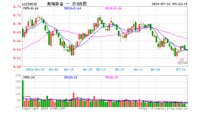16%,重仓股航发动力跌0.30%,中航沈飞跌0.52%