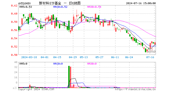 新材料etf基金(516480)涨0.57%,成交额1.38万元