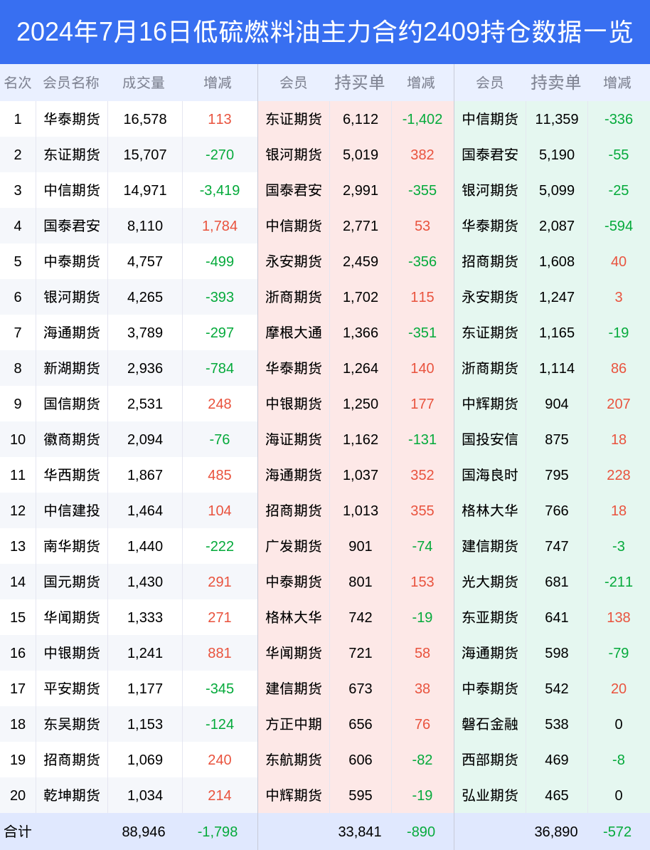 国海良时,持仓795,增仓228,中辉期货,持仓904,增仓207,东亚期货,持仓
