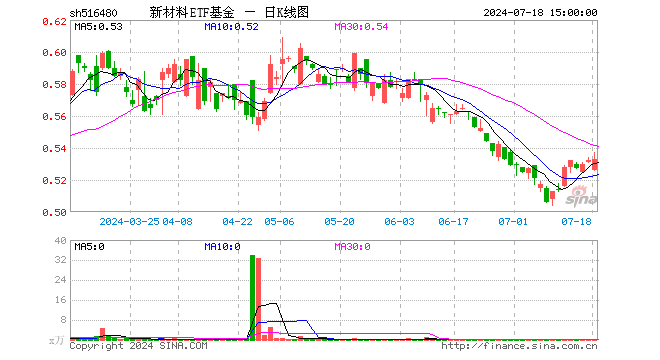 新材料etf基金(516480)涨0.19%,成交额14.29万元