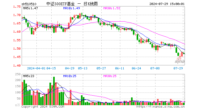 中证500etf基金(510510)跌0.61%,成交额2568.98万元