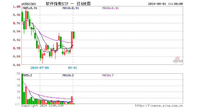 81%,半日成交额68.08万元