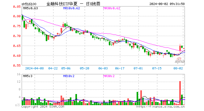 46%,恒生电子跌0.33%