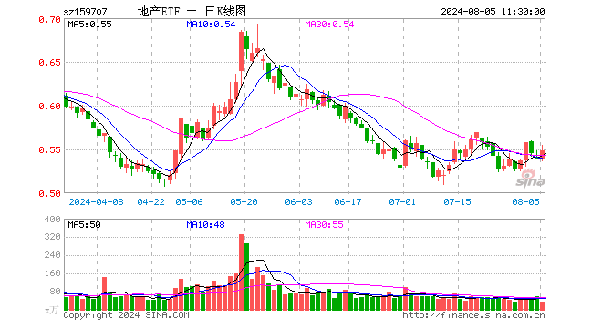 63%,万科a(6.910,0.10,1.47%)涨1.76%,保利发展(8.420