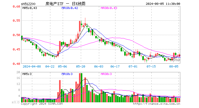 930,0.12,1.76%)截止午盘涨1.76%,保利发展(8.420,0.13,1.57%)涨1.