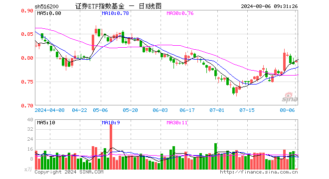 证券etf指数基金(516200)开盘涨051%,重仓股中信证券涨1