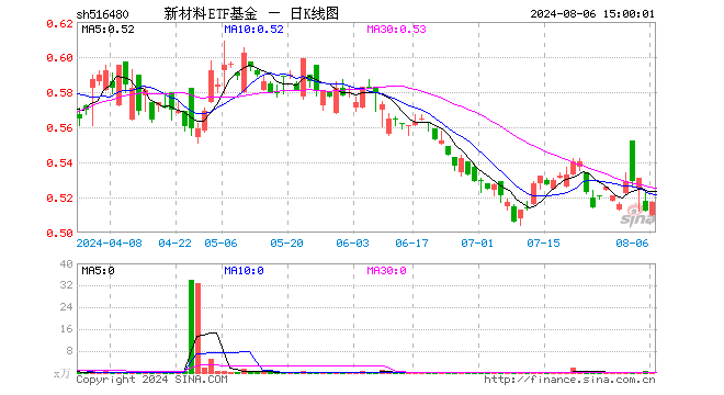 新材料etf基金(516480)涨0.98%,成交额19.76万元