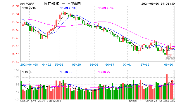 医疗器械etf(159883)开盘涨110%,重仓股迈瑞医疗涨0