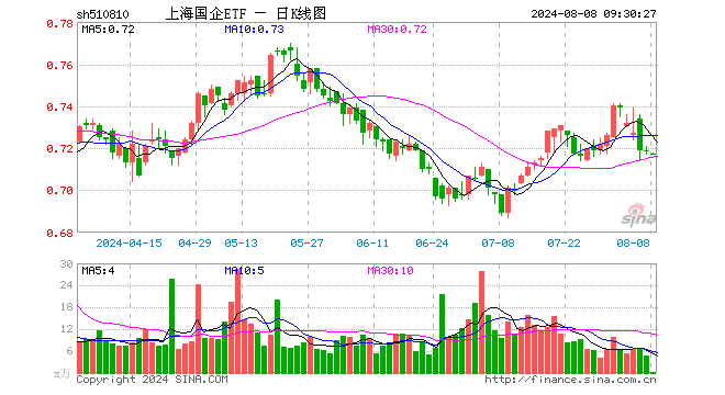 04%,上汽集团跌021%