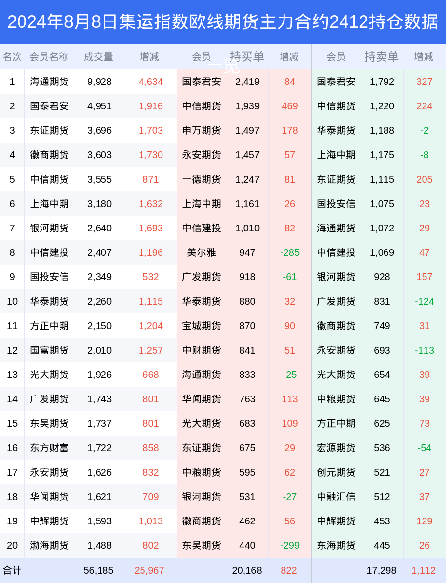 8日集运指数欧线期货下跌15.03%，最新持仓变化