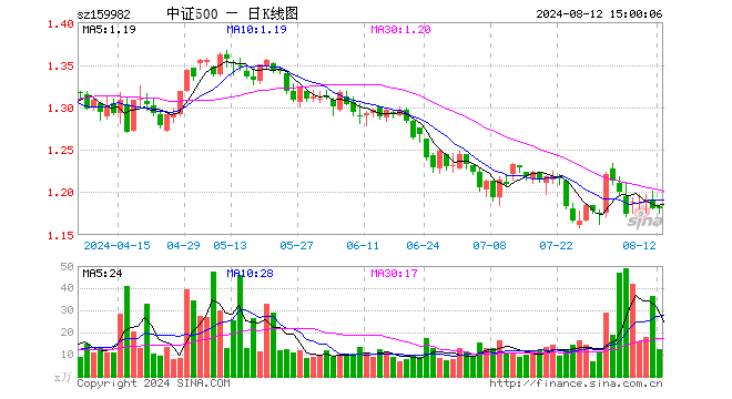 中证500etf鹏华(159982)跌0.08%,成交额1435.02万元