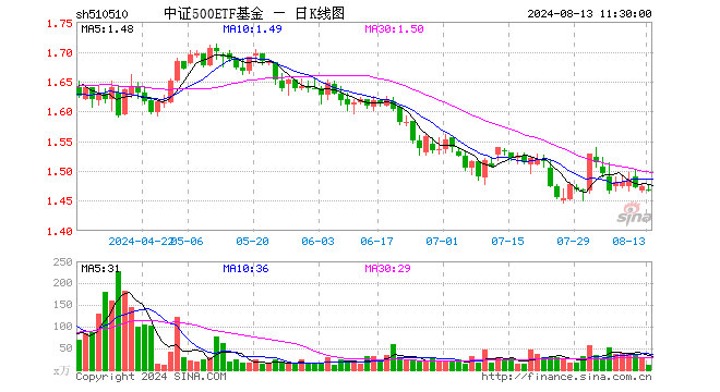 中证500etf基金(510510)跌0.41%,半日成交额1501.21万元