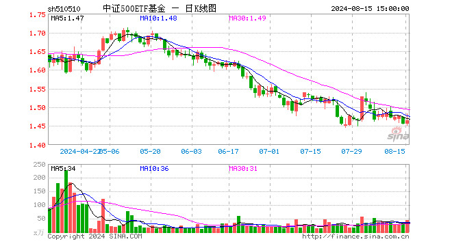 中证500etf基金(510510)涨0.62%,成交额6341.79万元