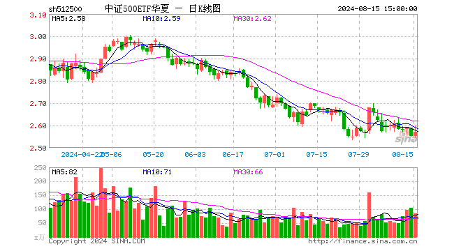 中证500etf华夏(512500)涨0.71%,成交额2.18亿元