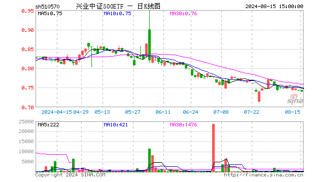兴业中证500etf(510570)跌0.54%,成交额3.07万元