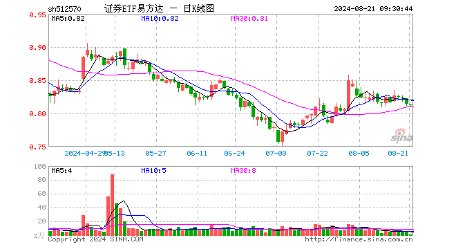 12%,重仓股中信证券跌0.16%,东方财富跌0.48%