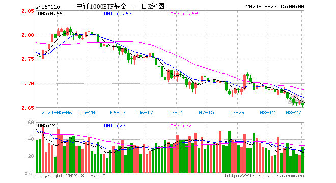 中证1000etf基金(560110)跌1.06%,成交额1954.39万元