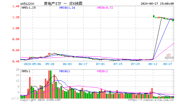 房地产ETF（512200）跌2.94%