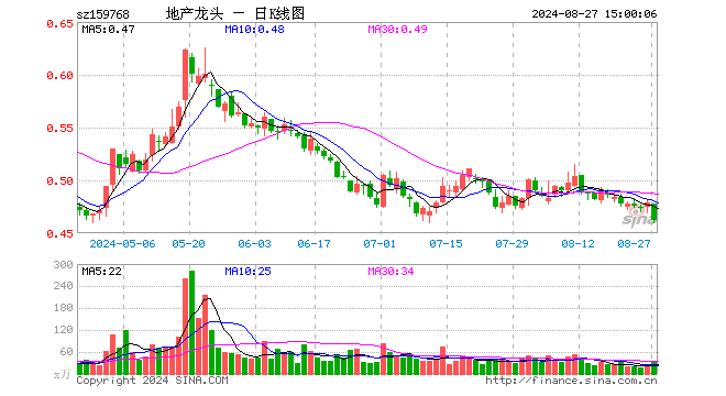 房地产ETF（159768）跌3.55%