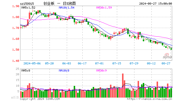 8月27日创业板etf(159915)份额减少1900.00万份,最新份额370.