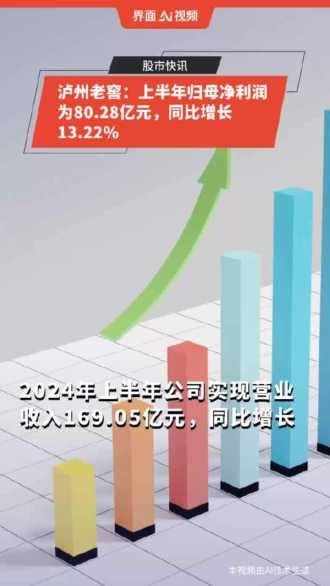 泸州老窖：上半年归母净利润为80.28亿元，同比增长13.22%
