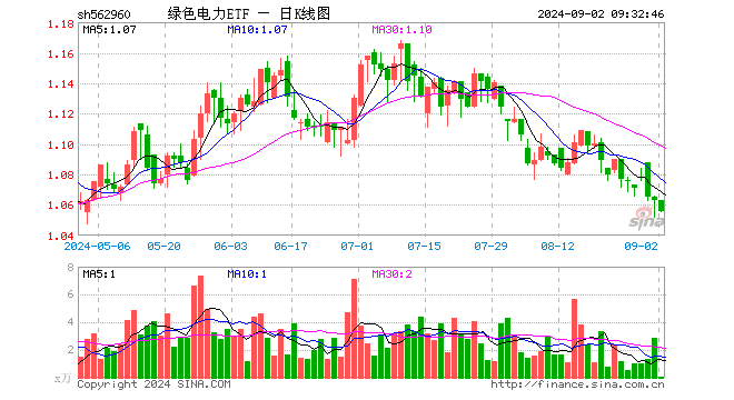 绿色电力etf(562960)开盘涨0.00%,重仓股长江电力跌1.