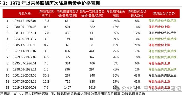 美元降息金价冲破2600美元，市场忧“抢跑”行情削弱上行动能