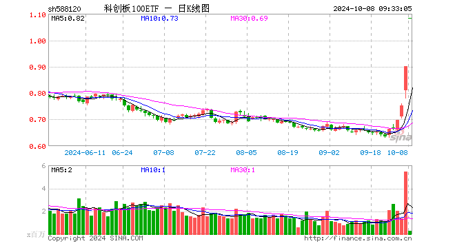 科创板100etf(588120)开盘涨19.96%,重仓股惠泰医疗涨17.