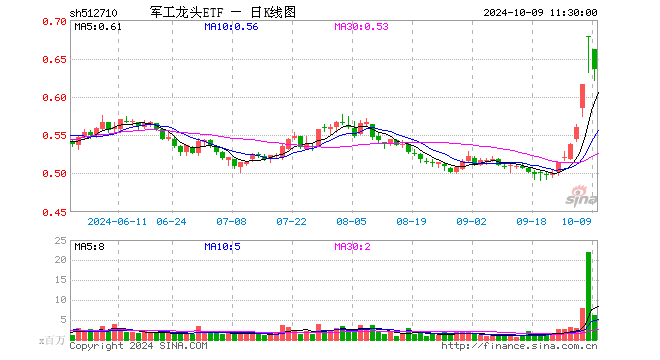 军工龙头etf(512710)跌6.19%,半日成交额3.93亿元