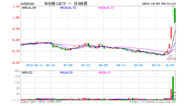 科创板50etf(588080)开盘跌1.73%,重仓股中芯国际涨0.