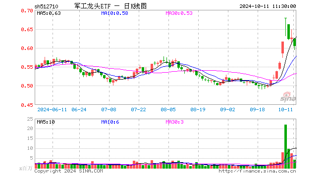 军工龙头etf(512710)跌3.67%,半日成交额2.50亿元