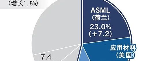 全球半导体制造设备份额:ASML居首！“生成式AI（人工智能）”份额几乎被美国企业独占！
